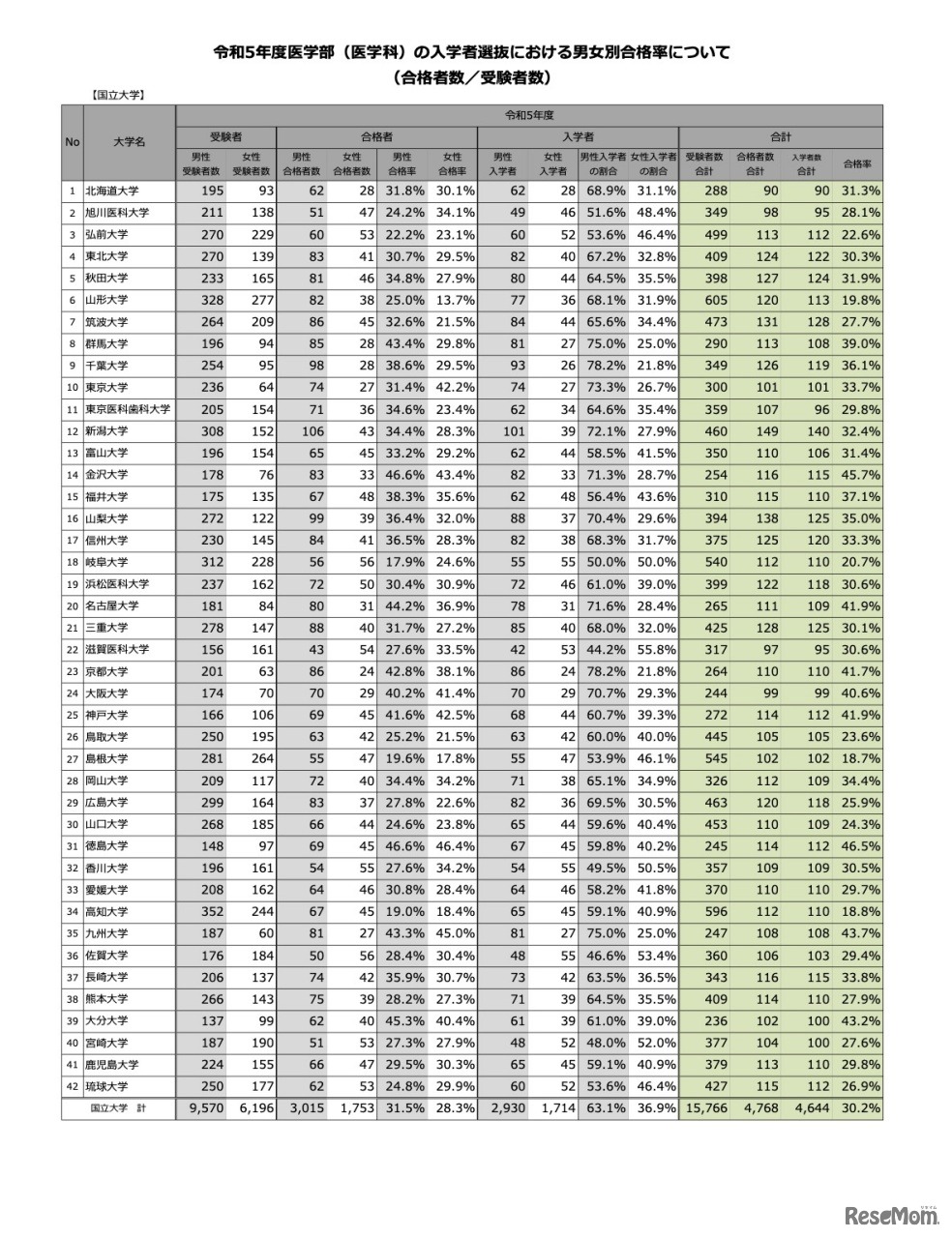 令和5年度医学部（医学科）の⼊学者選抜における男⼥別合格率について＜国立大学＞