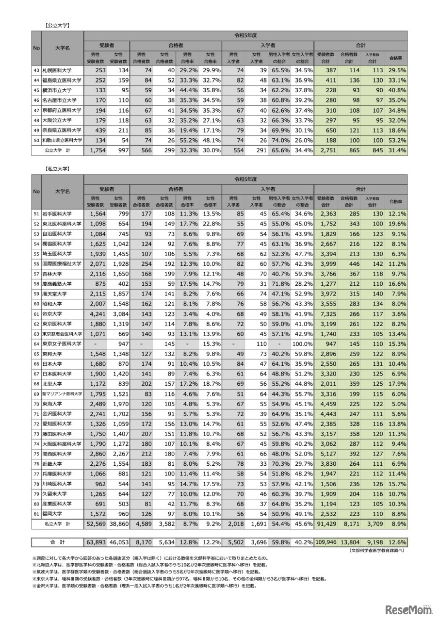 令和5年度医学部（医学科）の⼊学者選抜における男⼥別合格率について＜公立大学・私立大学＞