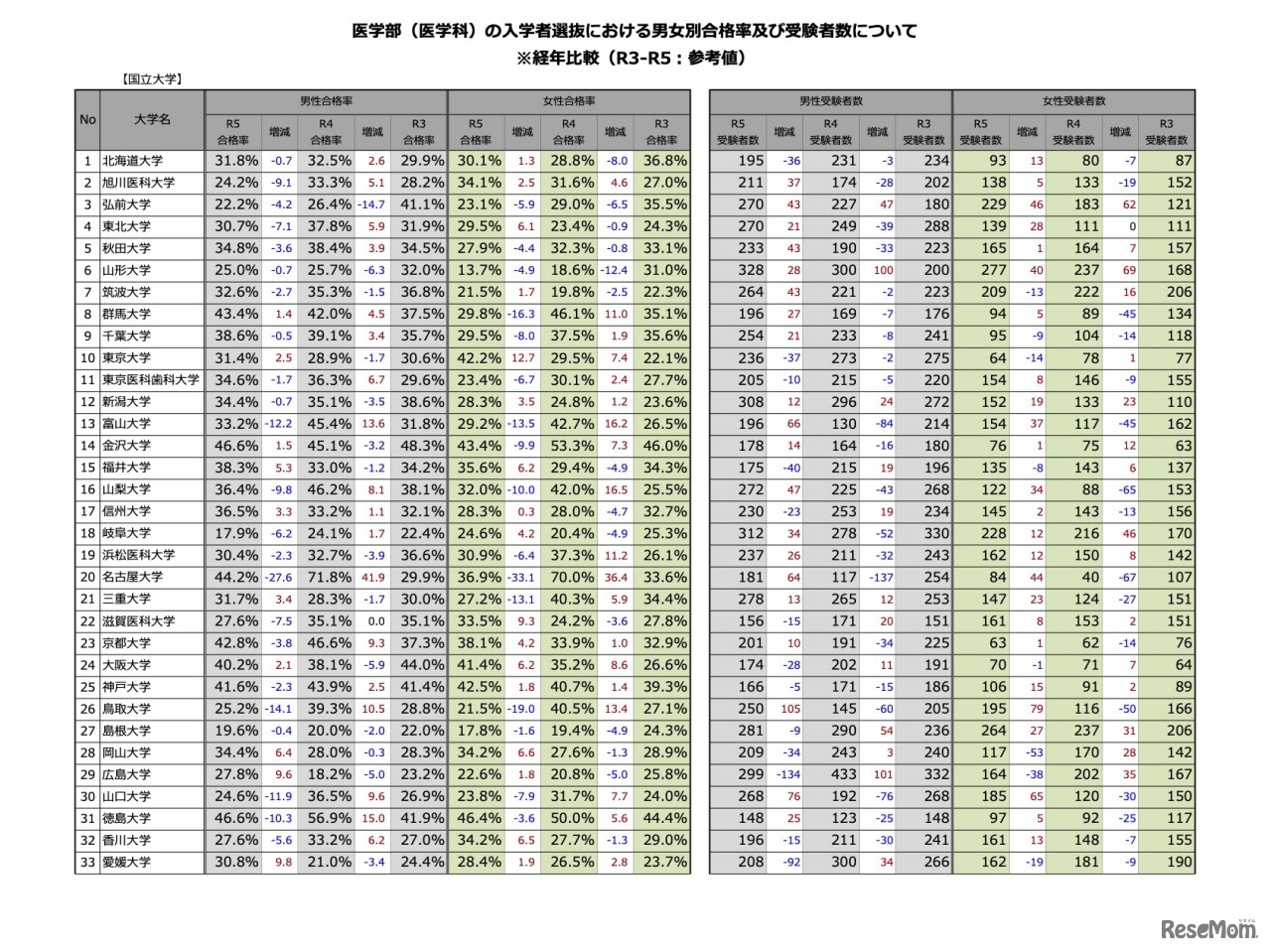 医学部（医学科）の⼊学者選抜における男⼥別合格率および受験者数について（※経年⽐較）
