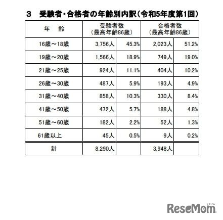 受験者・合格者の年齢別内訳（令和5年度第1回）