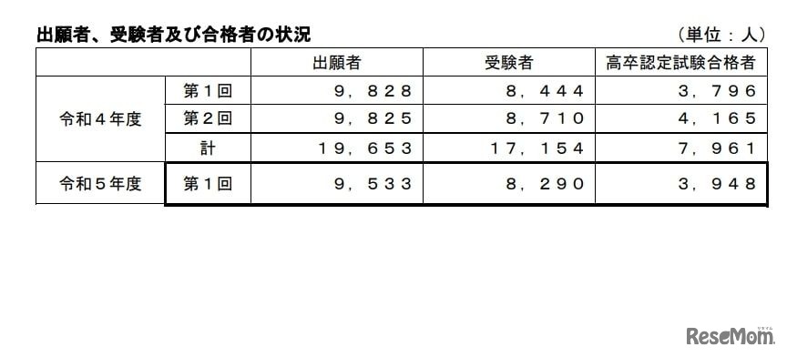 出願者、受験者および合格者の状況