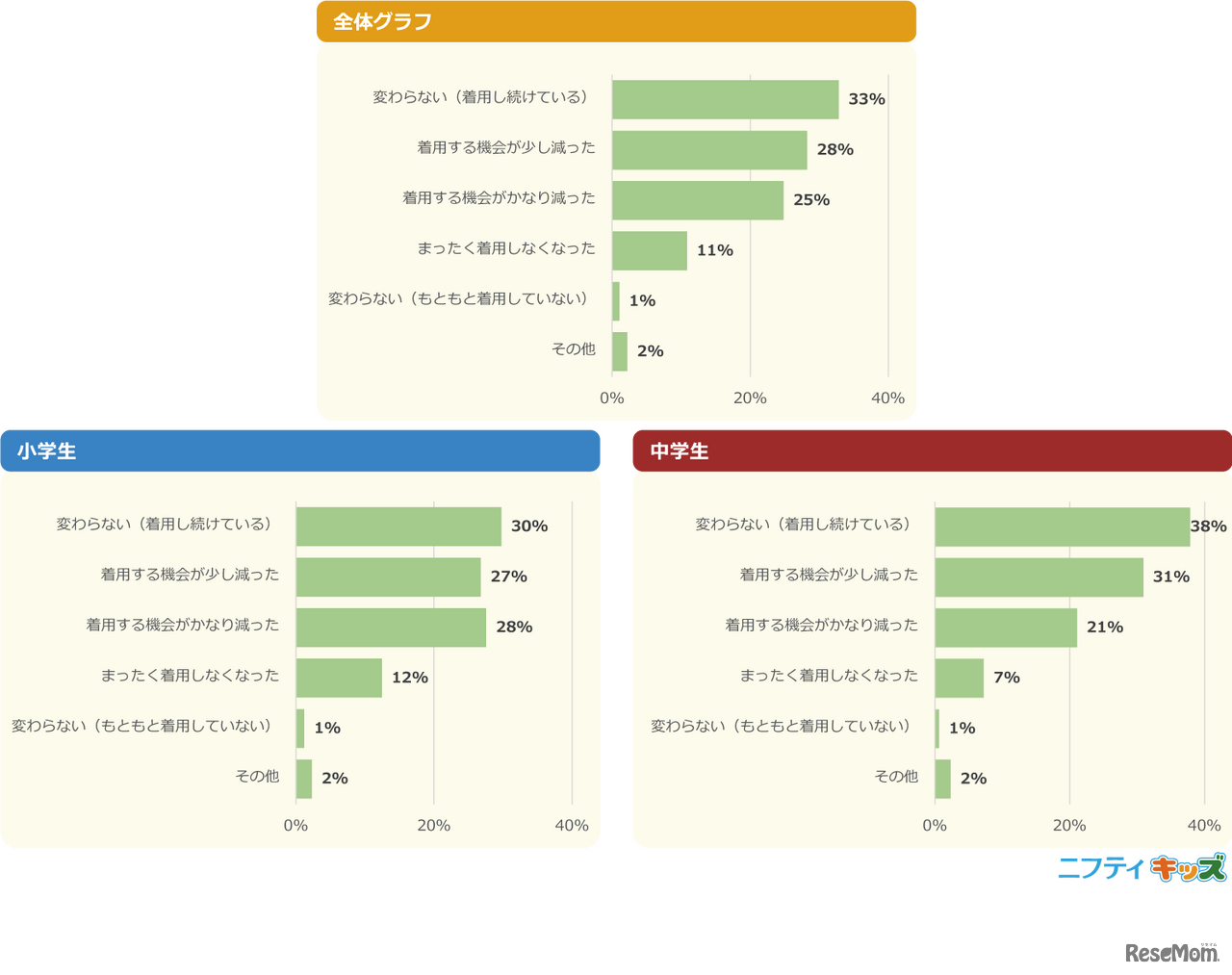 マスクの着用の仕方は変わった？