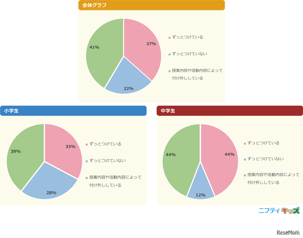 学校ではマスクをつけて過ごしている？