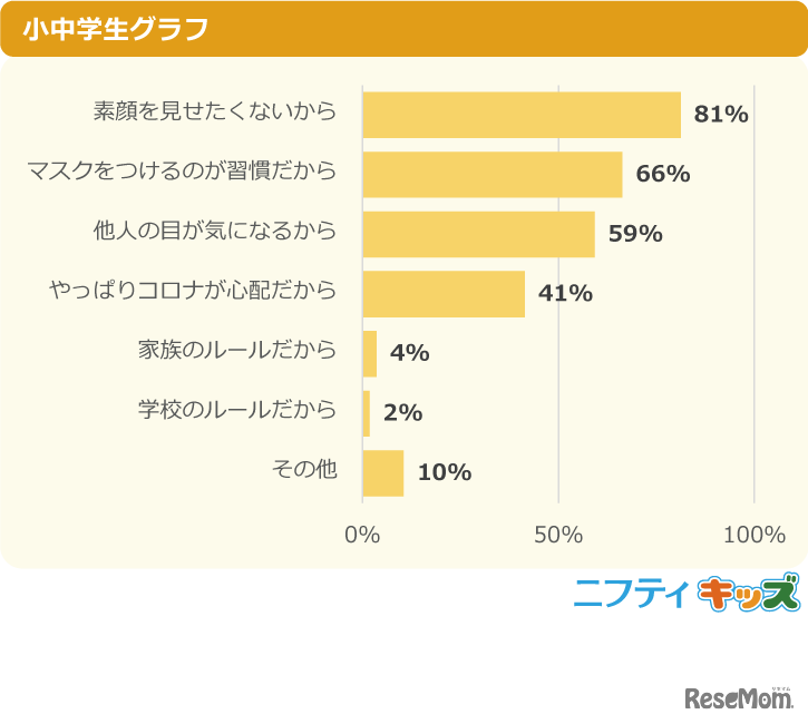 【学校でマスクをずっとつけている人へ】その理由を教えて