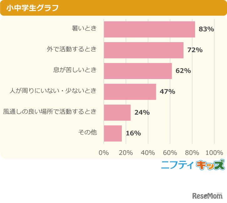 【つけ外ししている人へ】どんなときにマスクを外しているか教えて