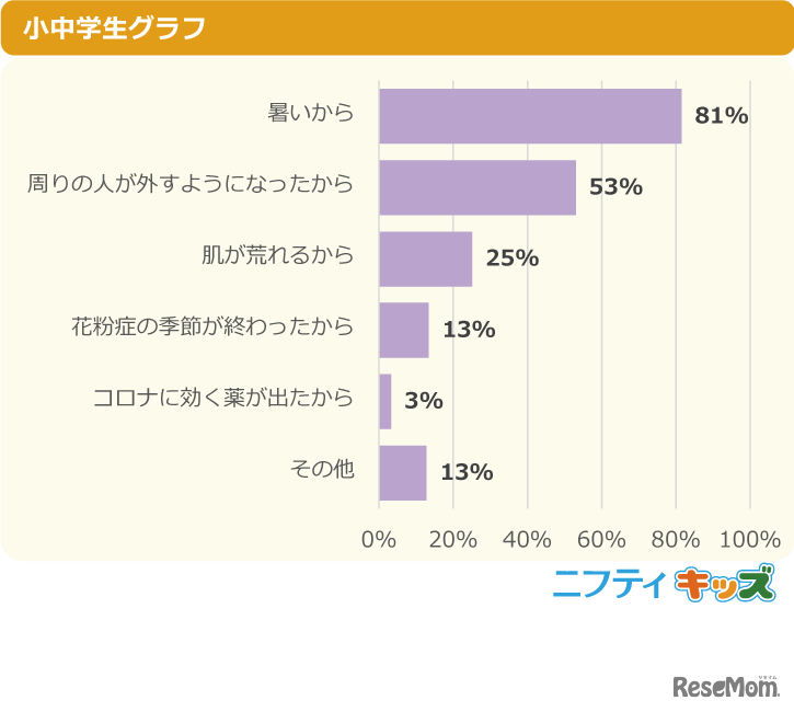 【つけ外ししている人へ】マスクを外すようになったきっかけを教えて