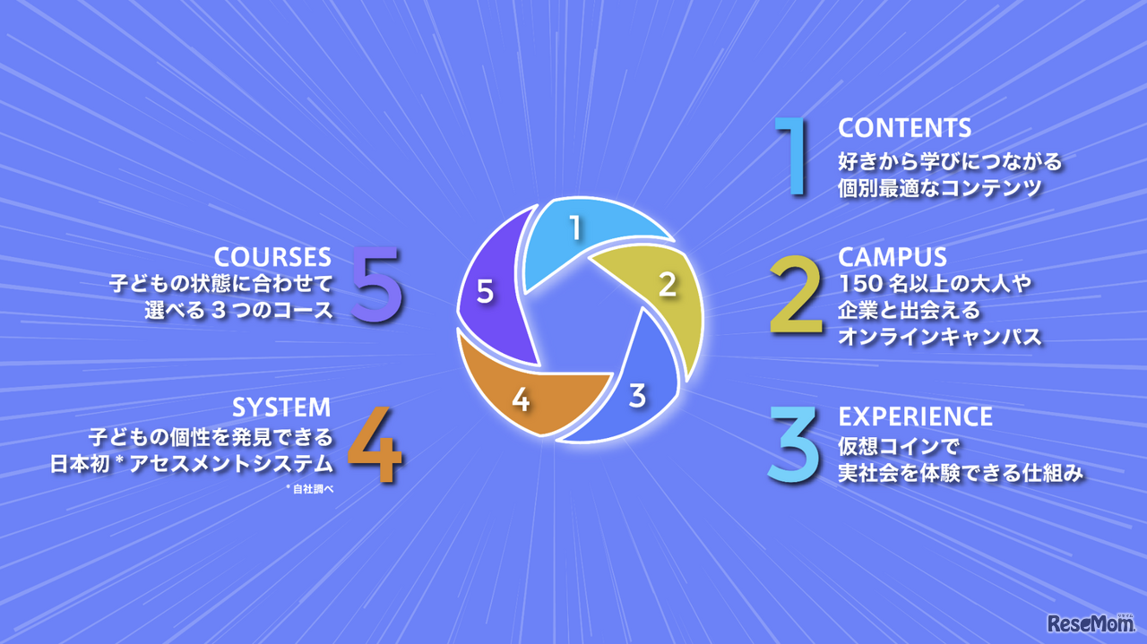 ボーダレスな実践型の学びを実現する、5つの特徴