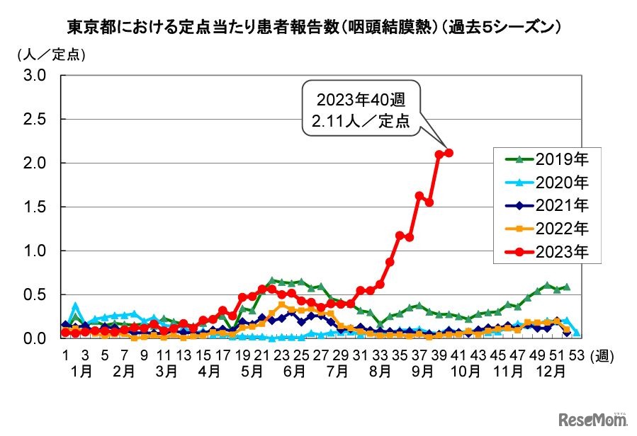 東京都における咽頭結膜熱の定点あたり患者報告数（過去5シーズン）
