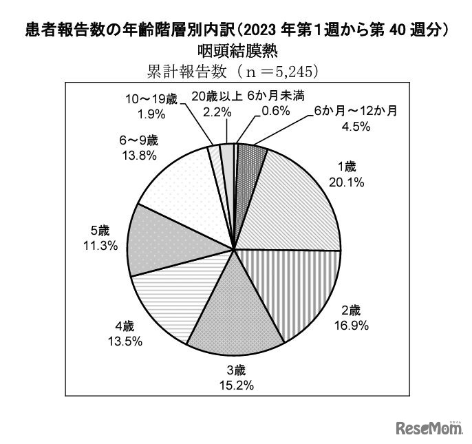 咽頭結膜熱の患者報告数の年齢階層別内訳（2023年第1週から第40週分）