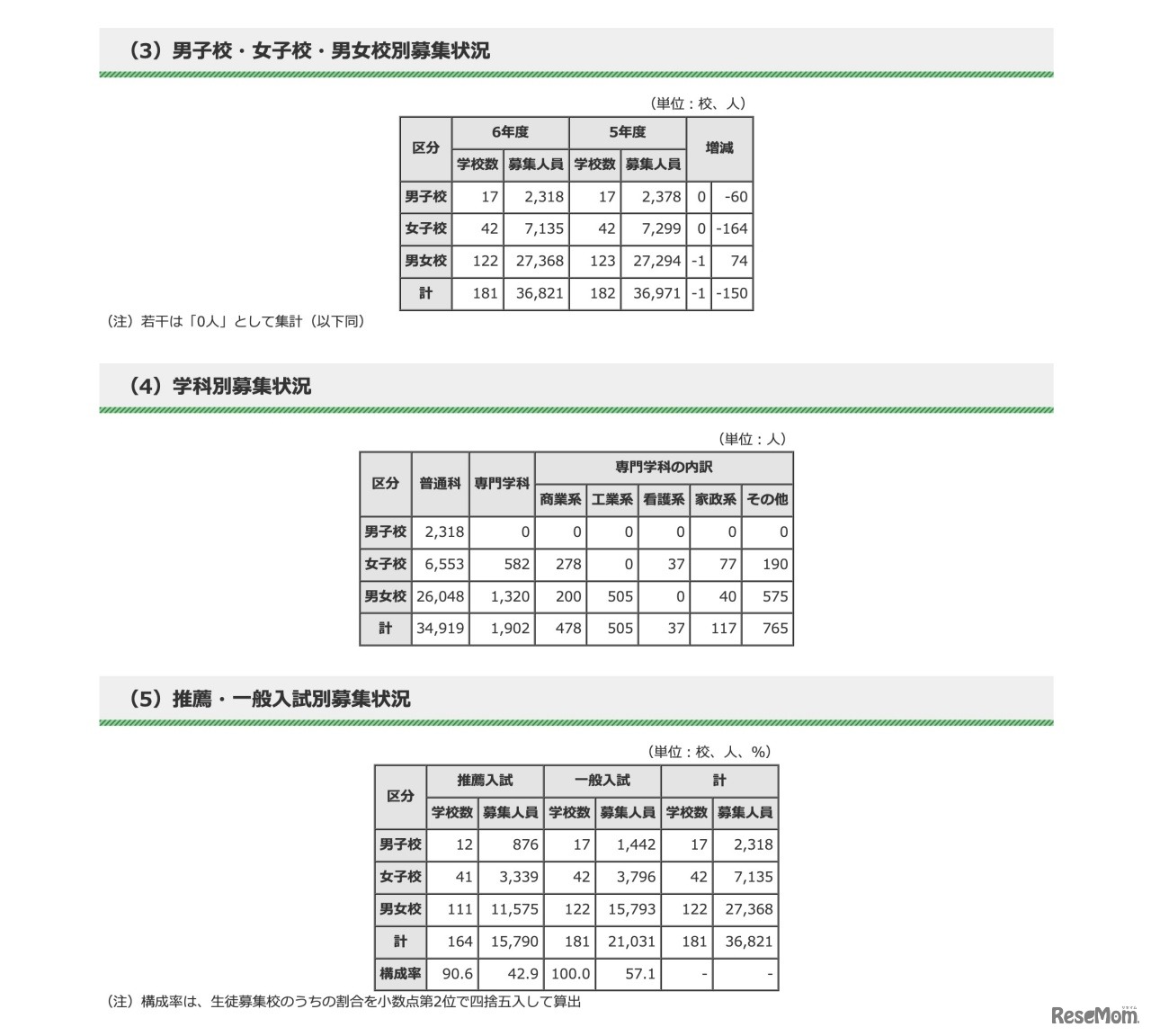 全日制課程の募集状況