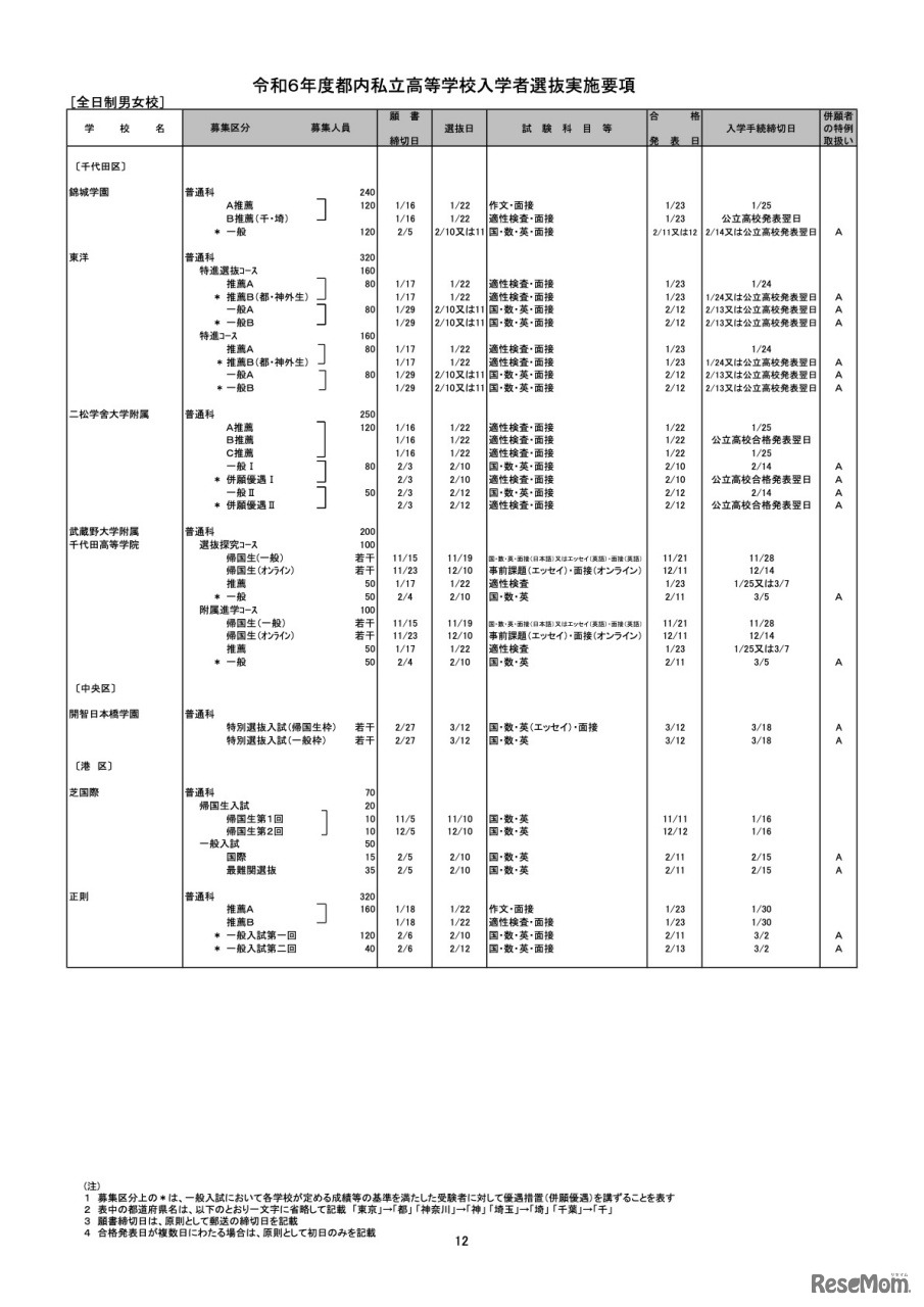 全日制男女校（一部）