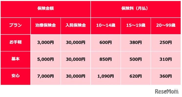 インフルエンザお見舞い金プラン（保険料・保険金額）