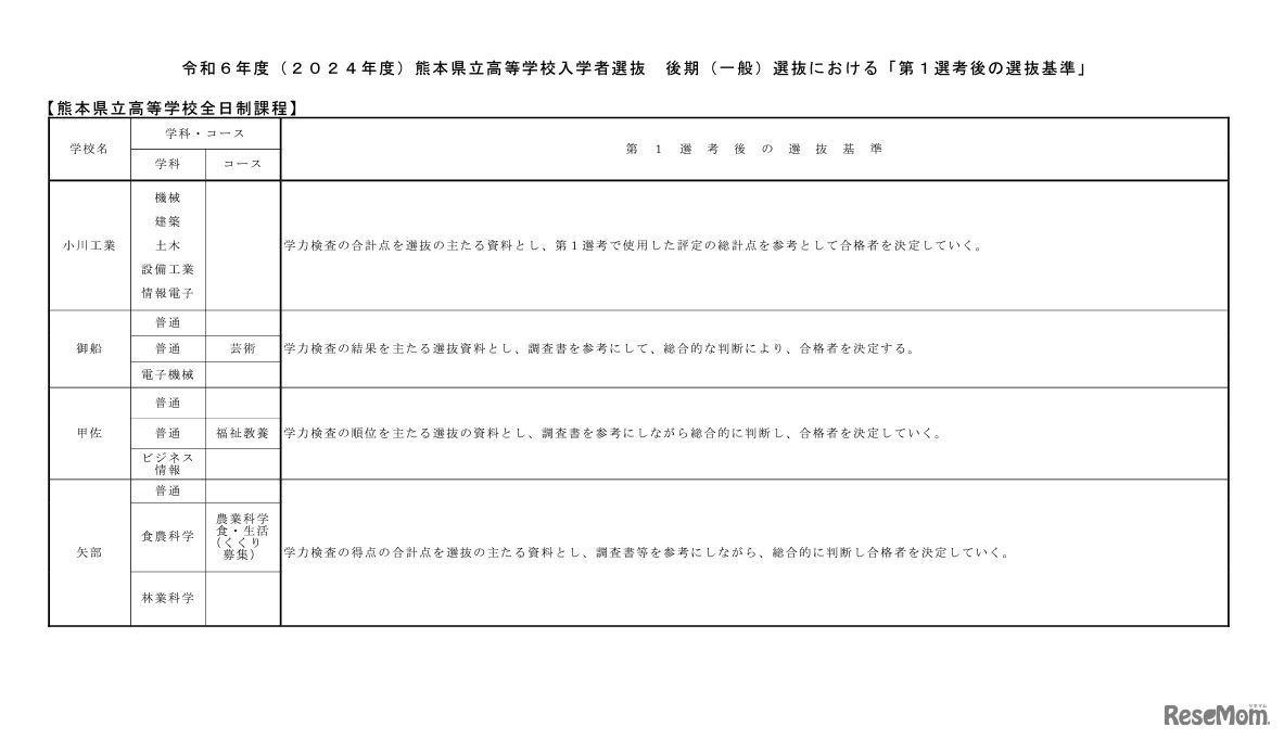後期（一般）選抜における「第1選考後の選抜基準」
