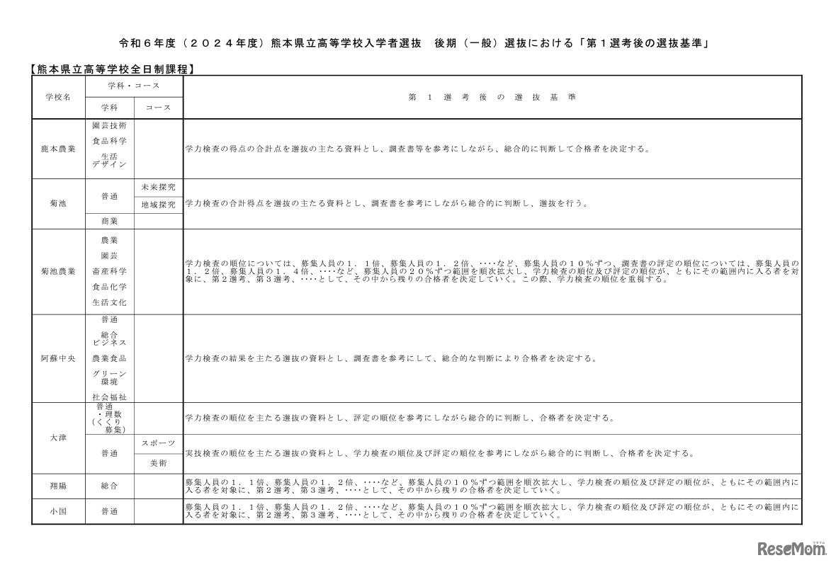 後期（一般）選抜における「第1選考後の選抜基準」