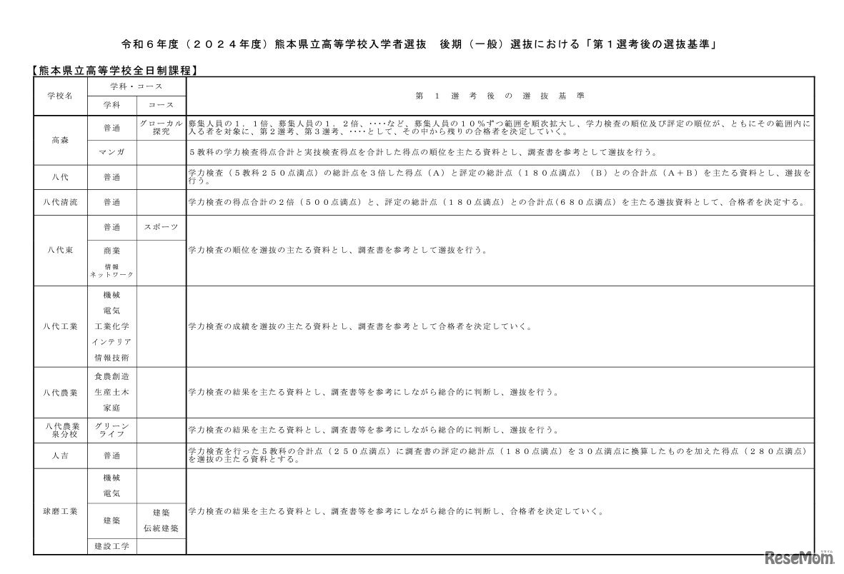 後期（一般）選抜における「第1選考後の選抜基準」
