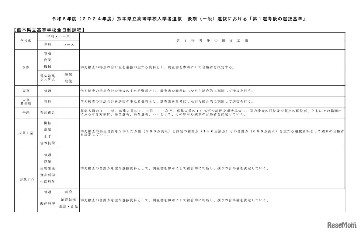 後期（一般）選抜における「第1選考後の選抜基準」