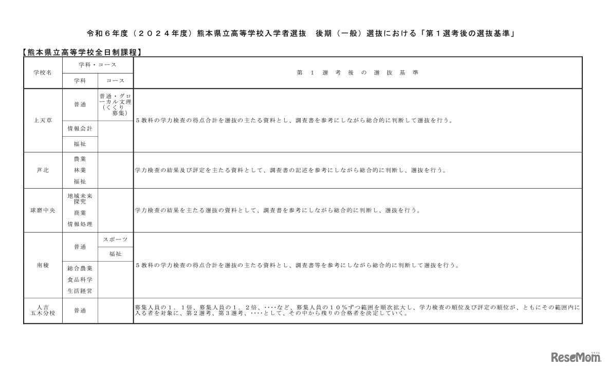 後期（一般）選抜における「第1選考後の選抜基準」
