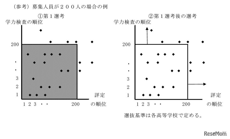第1選考と第1選考後の選考の例（募集人員が200人の場合）