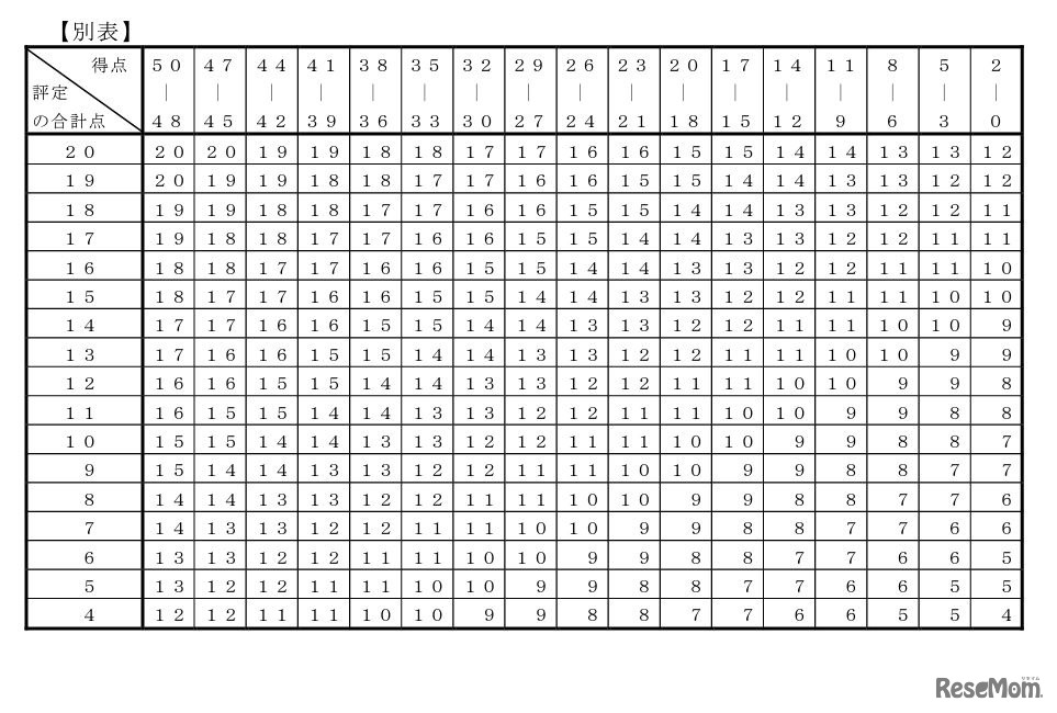 学力検査の得点を用いて、5教科の評定合計点を補正する換算表