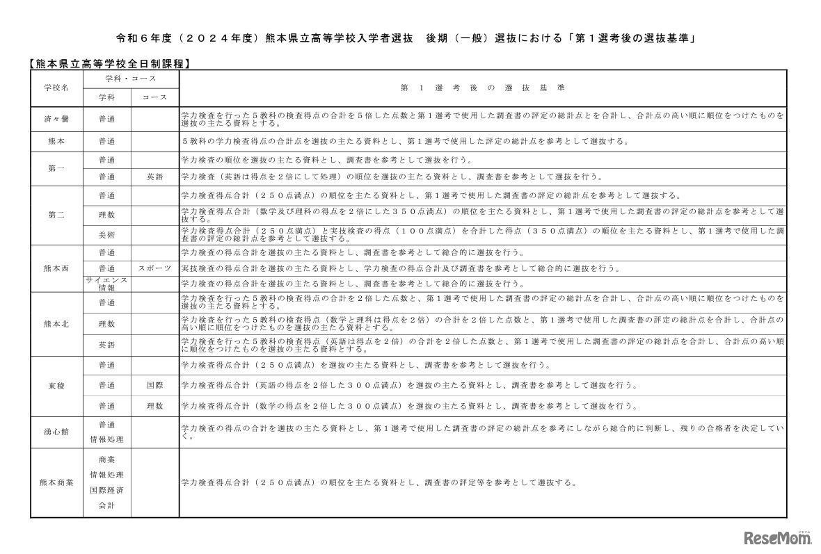 後期（一般）選抜における「第1選考後の選抜基準」