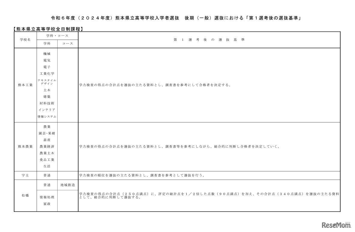 後期（一般）選抜における「第1選考後の選抜基準」