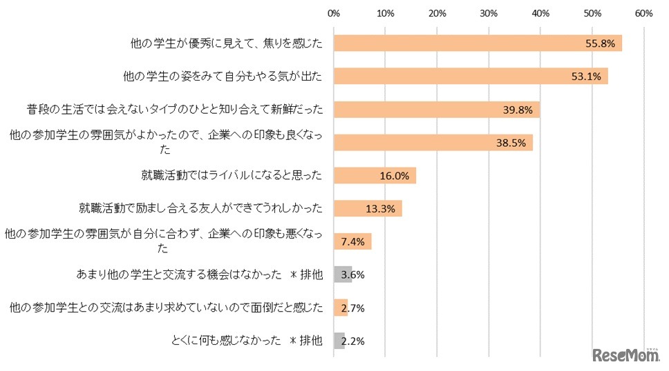 ほかの参加学生と交流するなかでどのような心境になったか