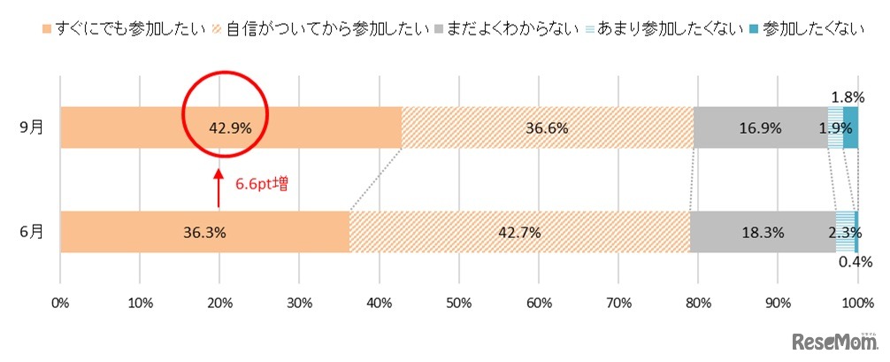 インターンシップに参加した学生の情報を採用選考に利用するプログラムに参加したいか