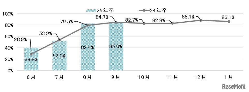 【これまでに（累計で）】インターンシップに参加したことがある割合の推移