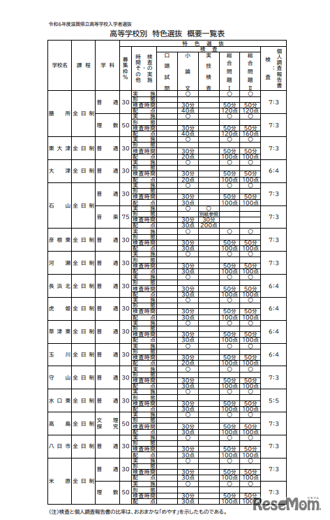 高等学校別 特色選抜 概要一覧表