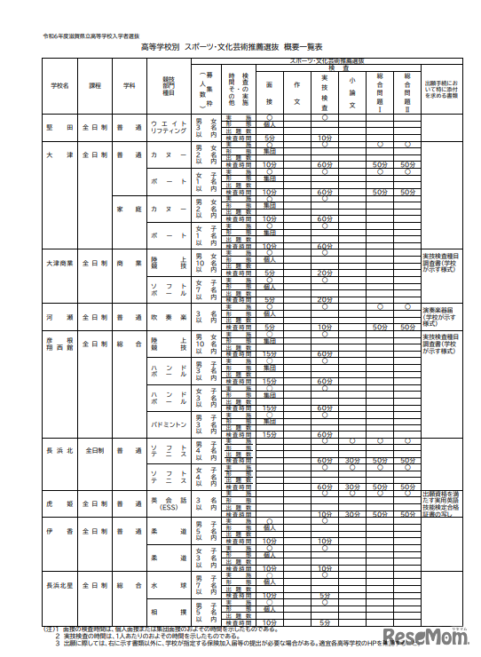 高等学校別 スポーツ・文化芸術推薦選抜 概要一覧表