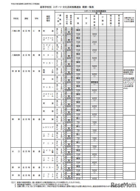 高等学校別 スポーツ・文化芸術推薦選抜 概要一覧表
