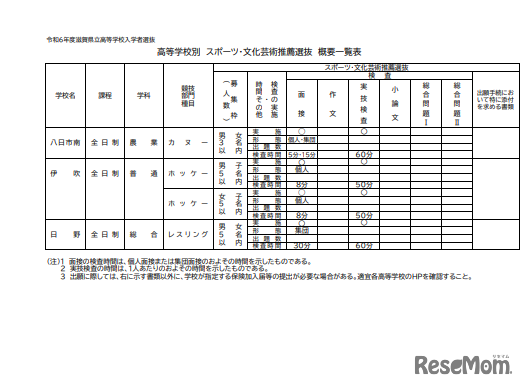 高等学校別 スポーツ・文化芸術推薦選抜 概要一覧表
