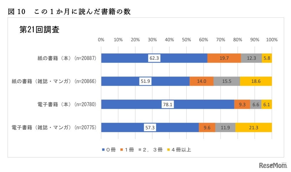 この1か月に読んだ書籍の数
