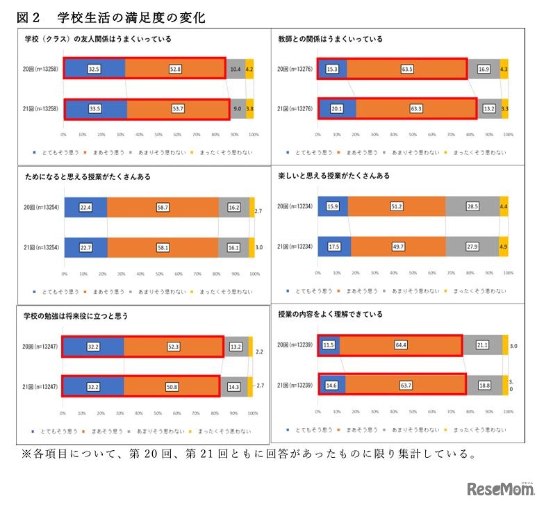 学校生活の満足度の変化