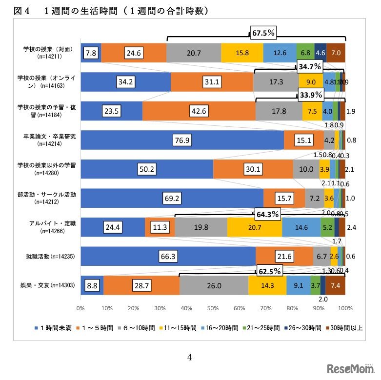 1週間の生活時間（1週間の合計時数）