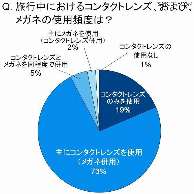 旅行中におけるコンタクトレンズ、および、メガネの使用頻度