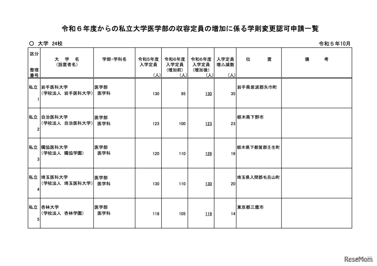 令和6年度からの私立大学医学部の収容定員の増加に係る学則変更認可申請一覧（令和5年10月）