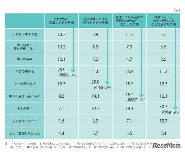 受験に関する時期