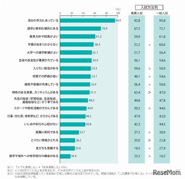 志望校を決めるのに重視したこと
