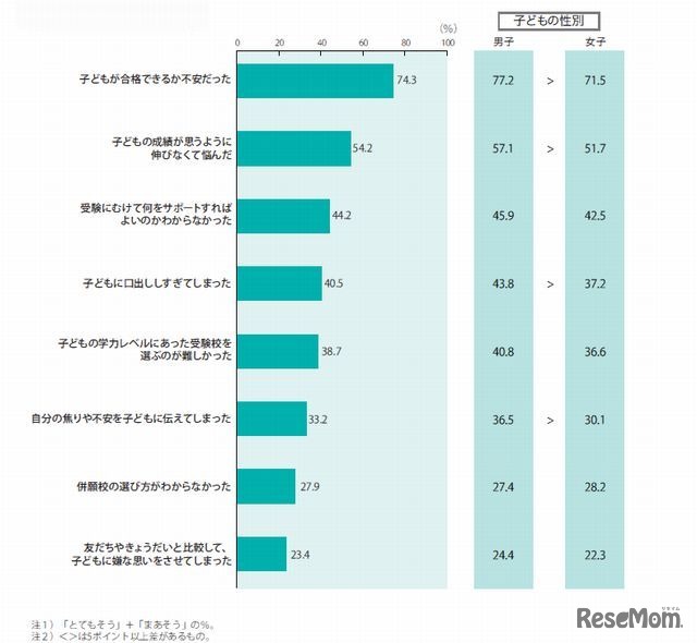 受験の悩みについて（母親）