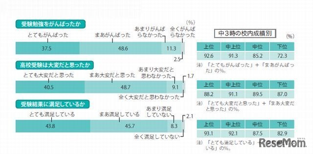 高校受験の努力・大変さ・満足度