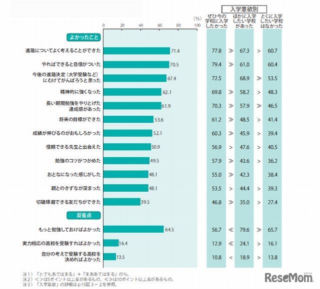 高校受験のよかったこと・反省点