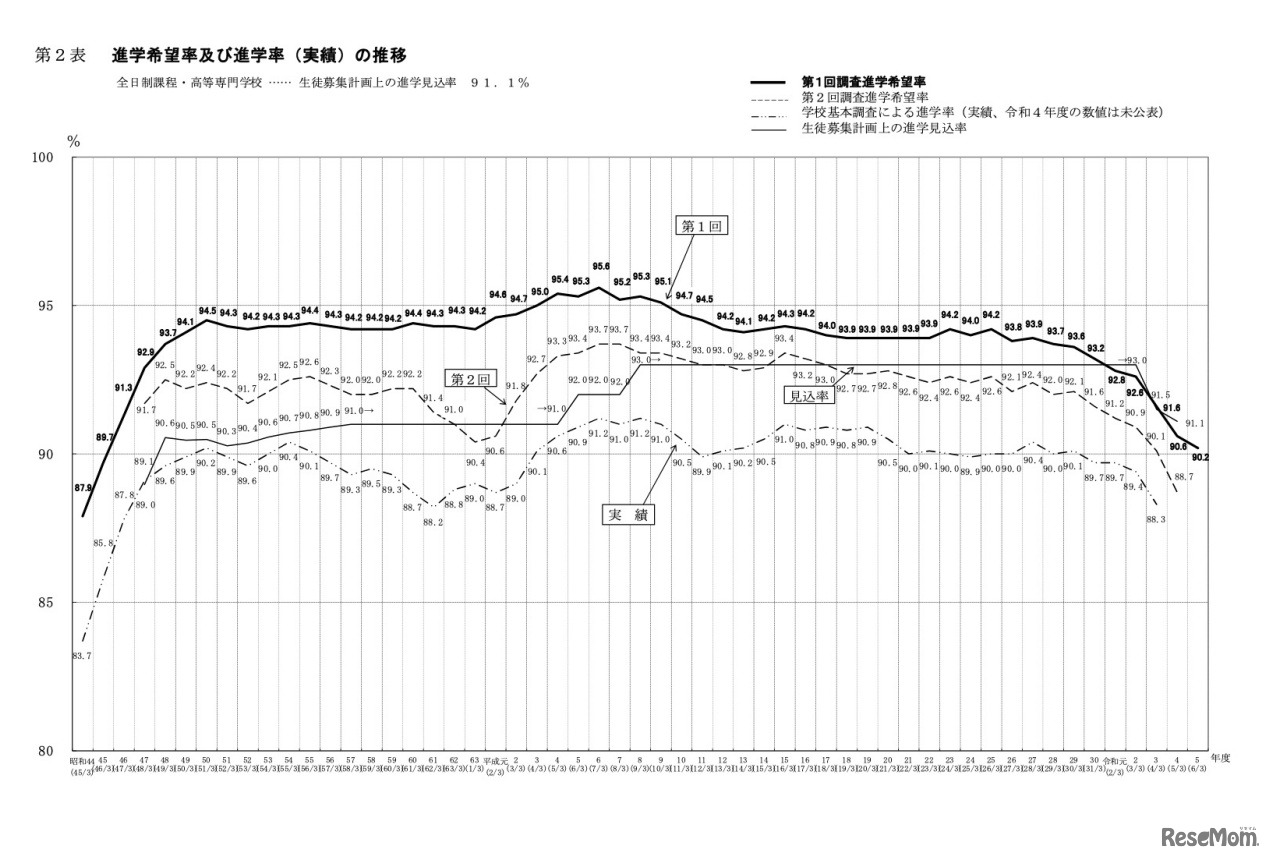 進学希望率および進学率（実績）の推移ー全日制課程・高等専門学校ー