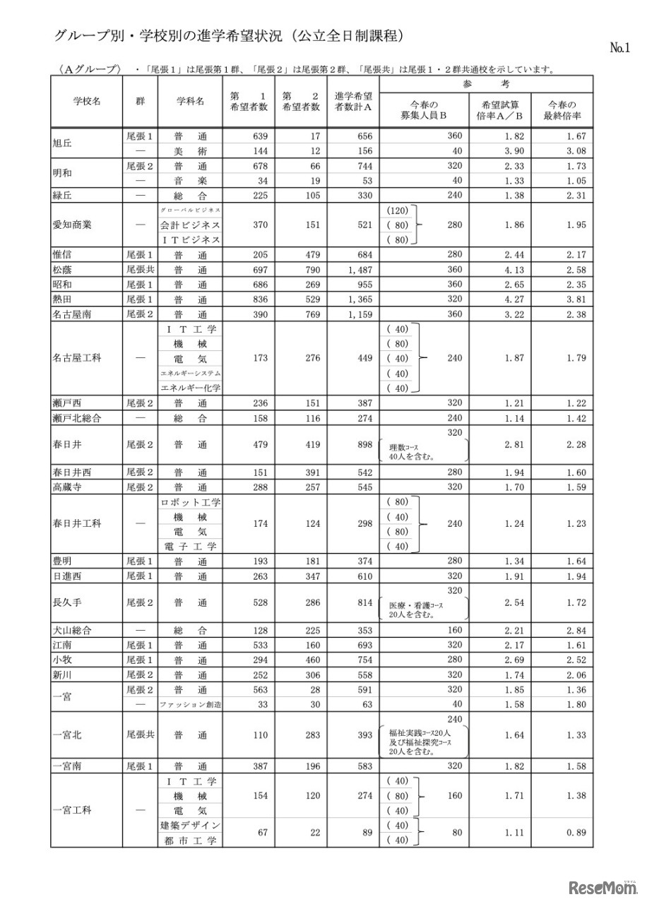グループ別・学校別の進学希望状況（公立全日制課程）Aグループ