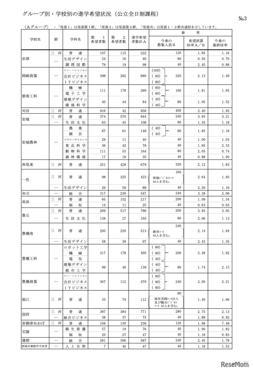 グループ別・学校別の進学希望状況（公立全日制課程）Aグループ