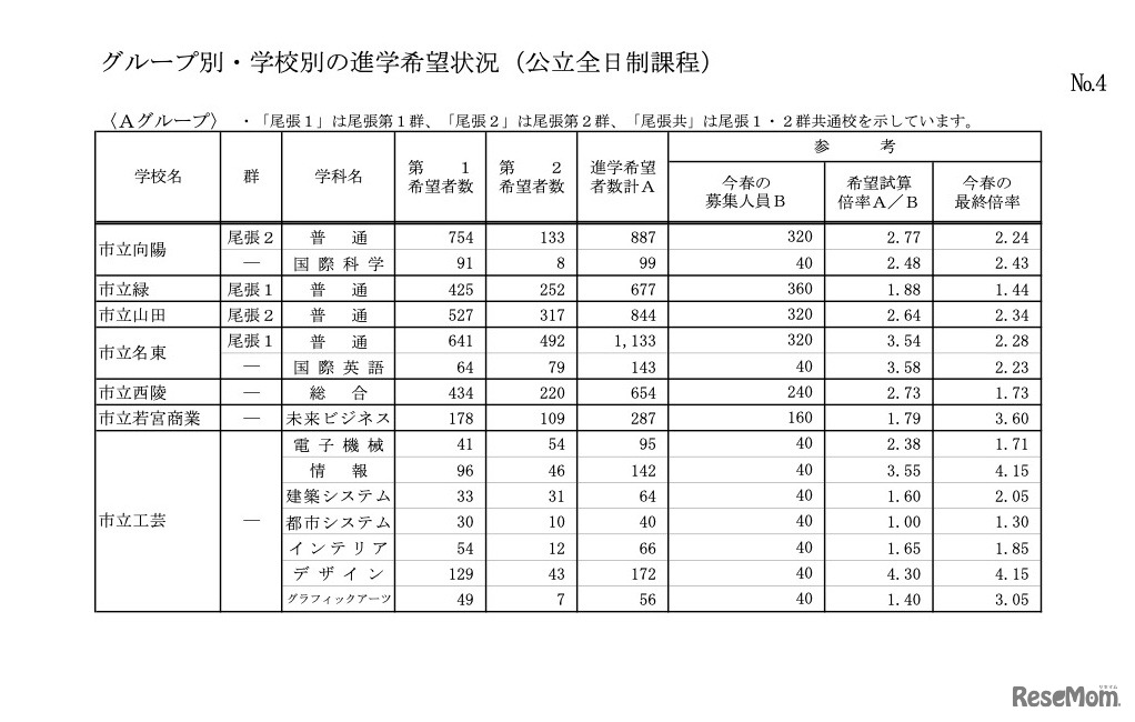 グループ別・学校別の進学希望状況（公立全日制課程）Aグループ