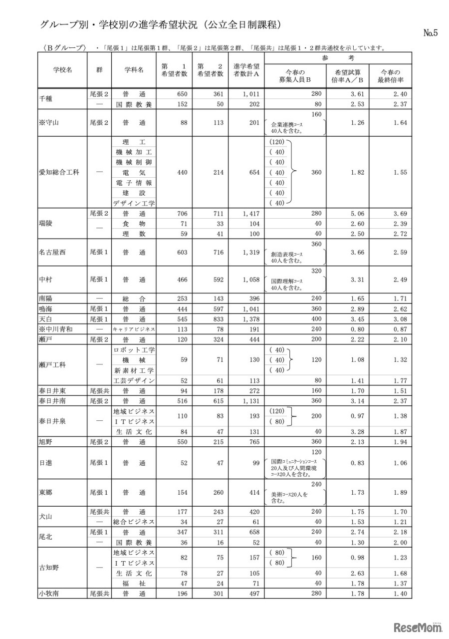 グループ別・学校別の進学希望状況（公立全日制課程）Bグループ