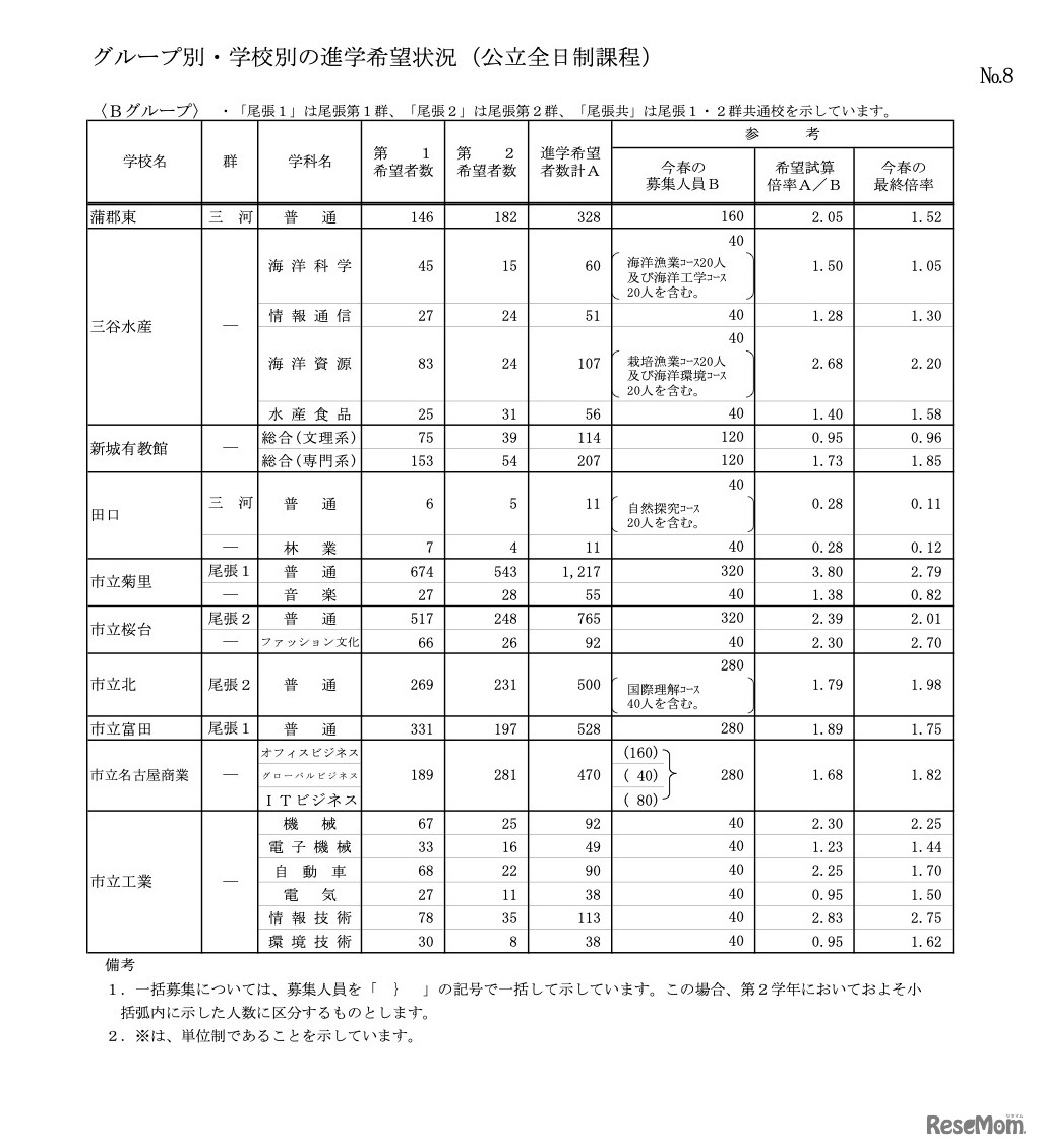 グループ別・学校別の進学希望状況（公立全日制課程）Bグループ