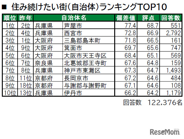 住み続けたい街（自治体）ランキングTOP10