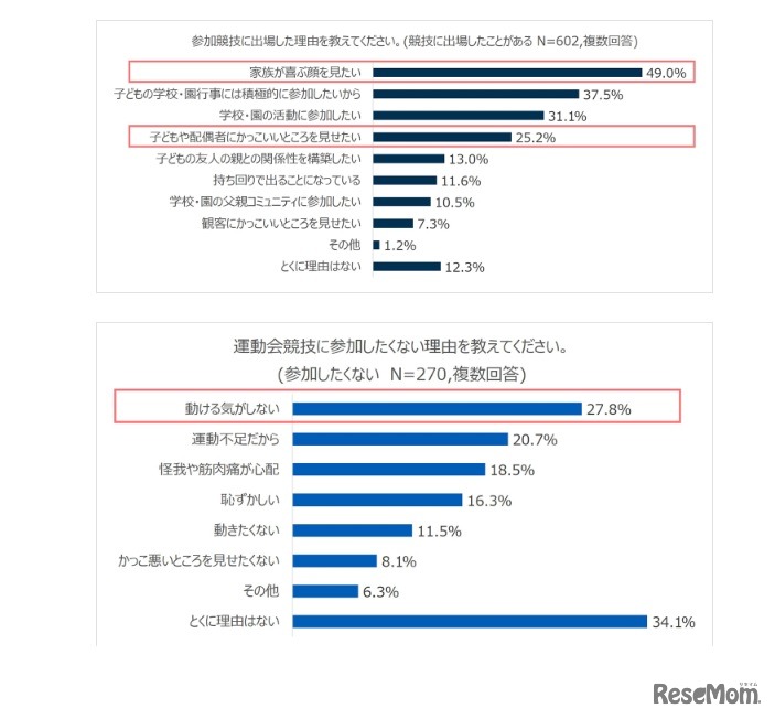 運動会の競技に参加した理由